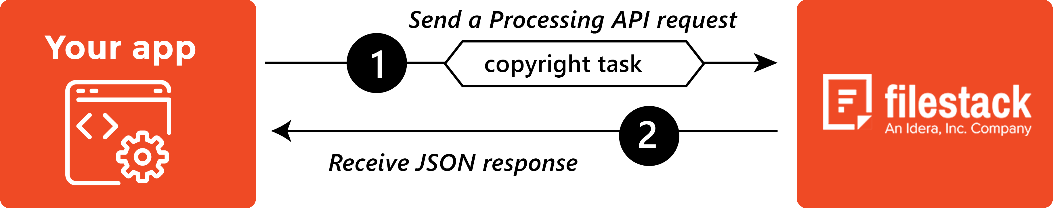 How Filestack Copyright works?