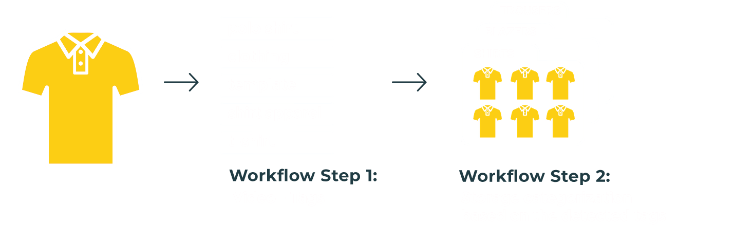 Diagram showing a workflow for a video tags